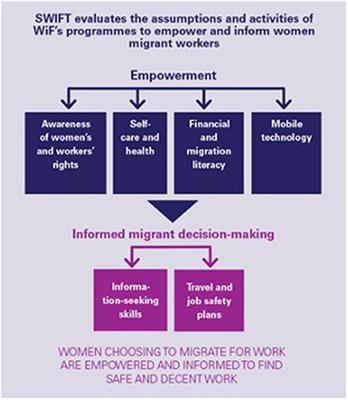 Human Trafficking: Results of a 5-Year Theory-Based Evaluation of Interventions to Prevent Trafficking of Women From South Asia